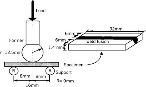 bend test procedure|transverse vs longitudinal bend test.